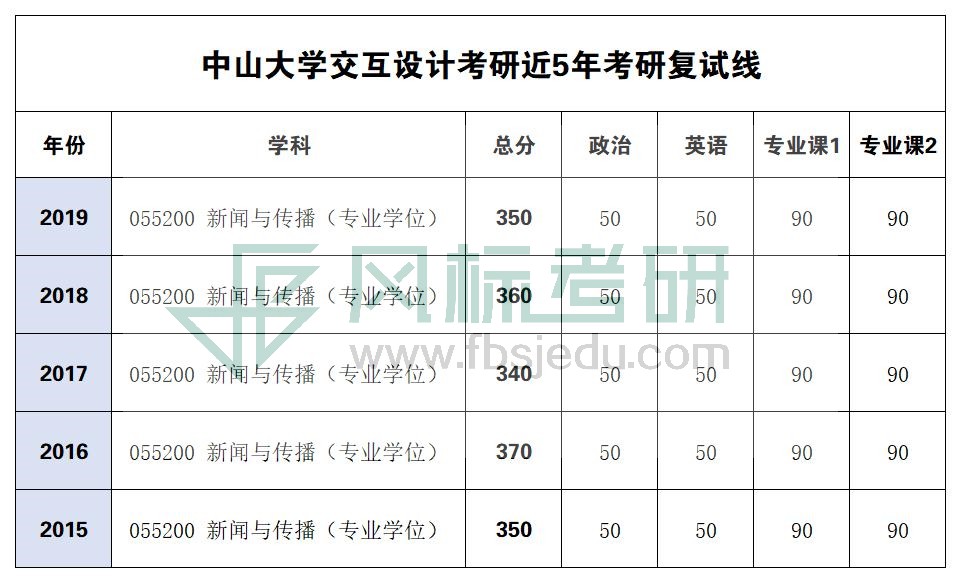 1580896196733003.jpg 中山大學(xué)復(fù)試線.jpg