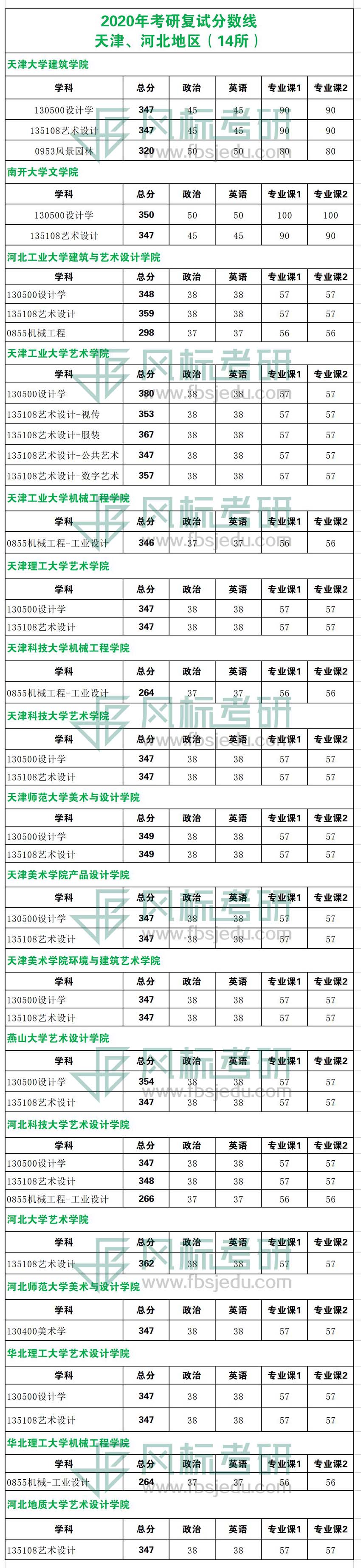 1589349692483935.jpg 2020年考研復試線天津河北.jpg