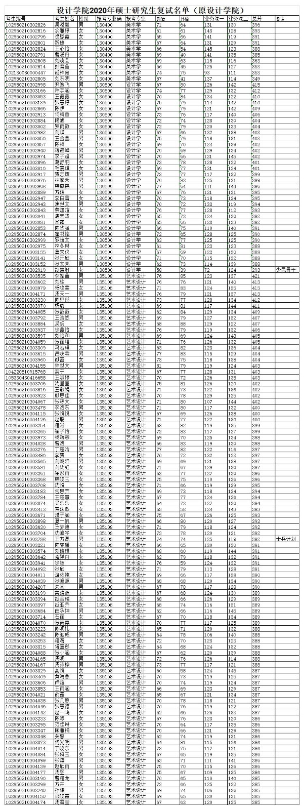 設(shè)計學(xué)院2020年碩士研究生復(fù)試名單（原設(shè)計學(xué)院）.jpg