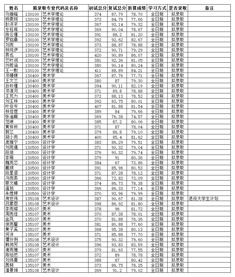 附件2：藝術(shù)學(xué)院學(xué)院2022年碩士擬錄取名單公示_B2J53.jpg